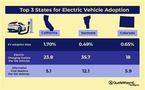 Colorado among best states for EV and hybrid adoption